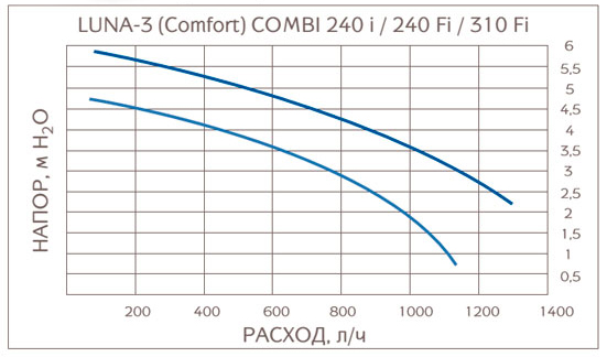 Baxi Luna 3 Comfort Combi Купить